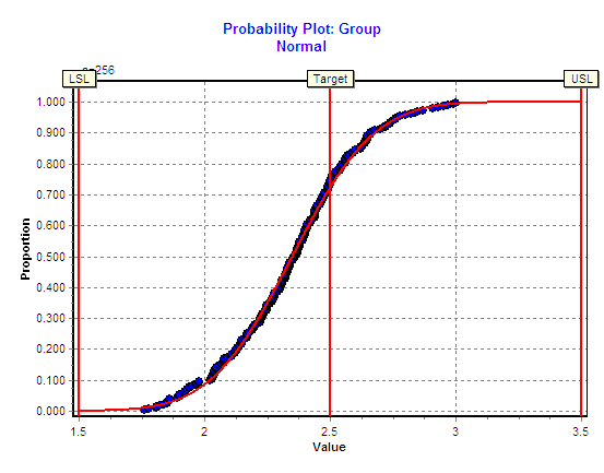 Capability Performance Probability Plot