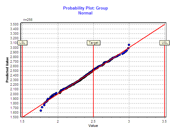 Linear Capability Performance Probability Plot