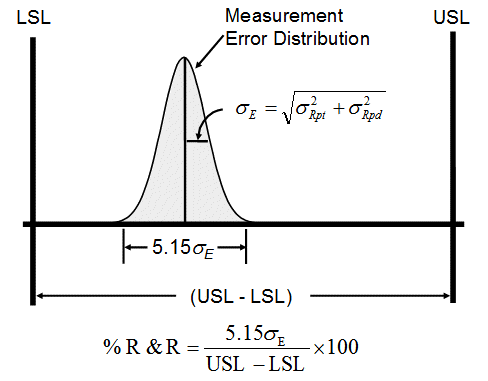 Measurement Error Distribution