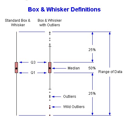 box and whisker plot. Box and Whisker Plot