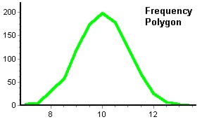 Frequency Polygon