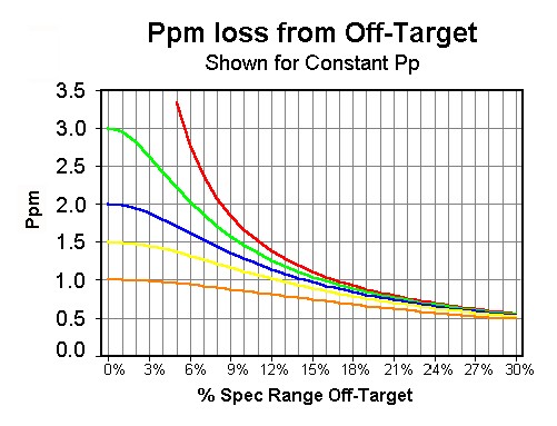 Off-Target Loss Graph