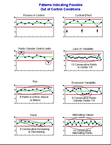 Out-of-Control Conditions