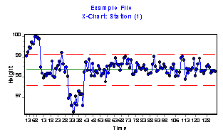 X-Chart