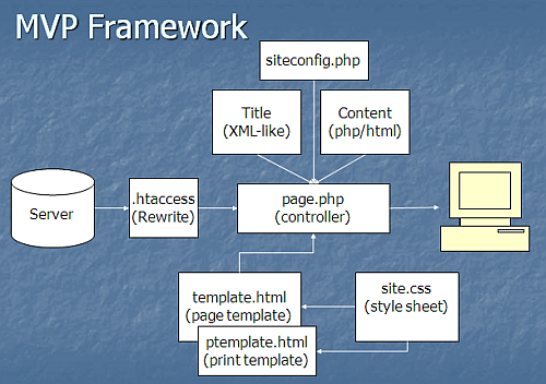 MVP Framework