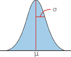 Normal Curve